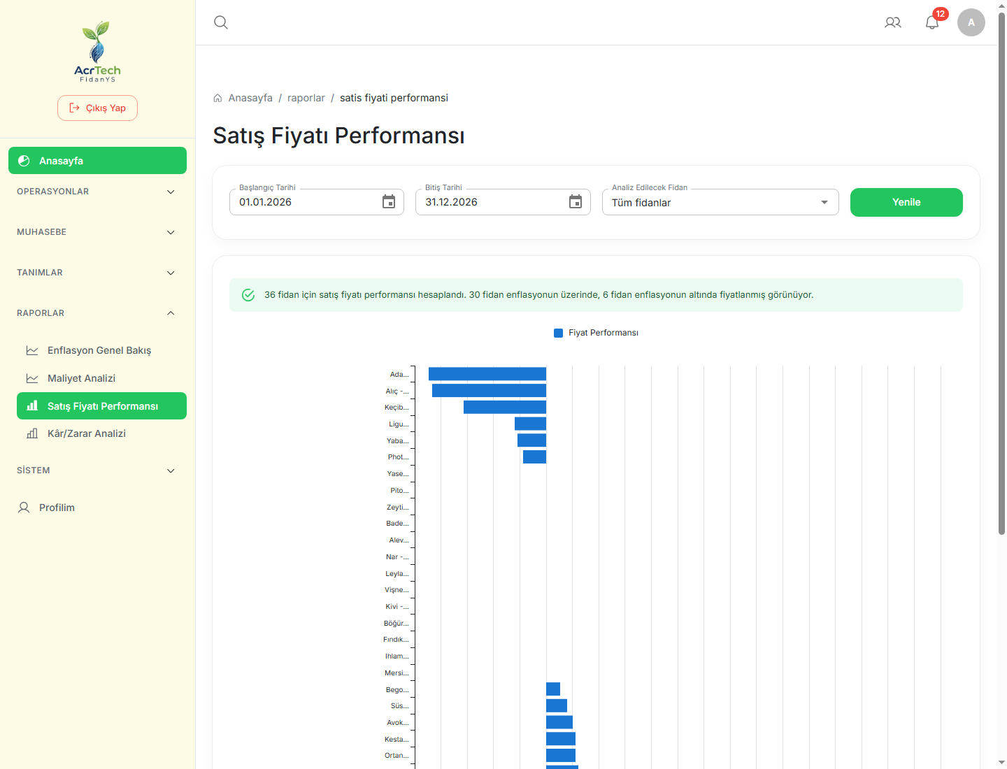 Satış fiyatı performansı